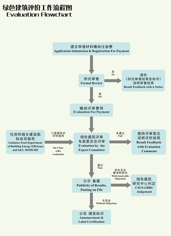 項目申報相關材料-綠建評價申報流程圖