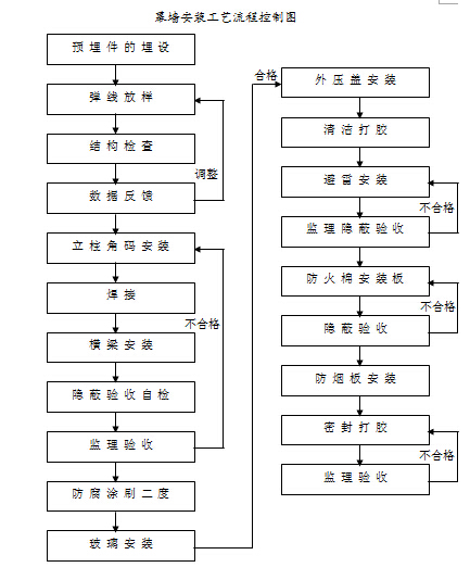 通過綠色建筑認證的技術和組織措施