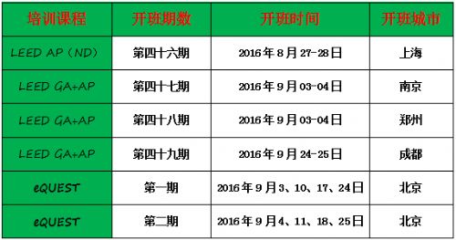 【綠建之窗】第四十五期LEED_AP培訓于2016年8月6-7日在上海順利開展