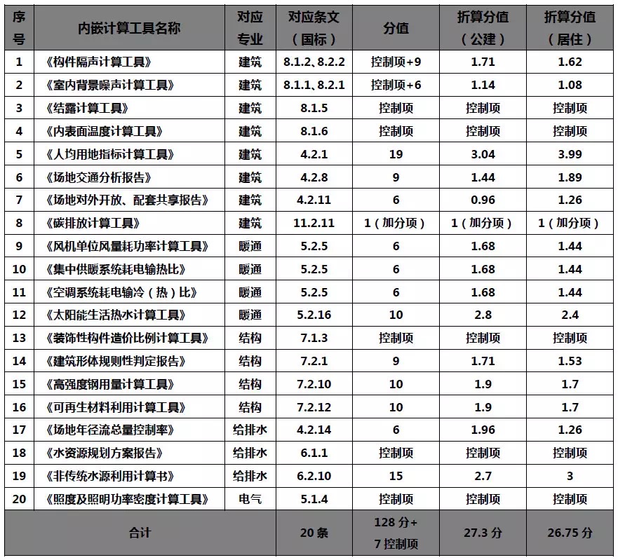 綠建設(shè)計評價軟件V3.0簡介！（含施工圖報審、20個計算工具）