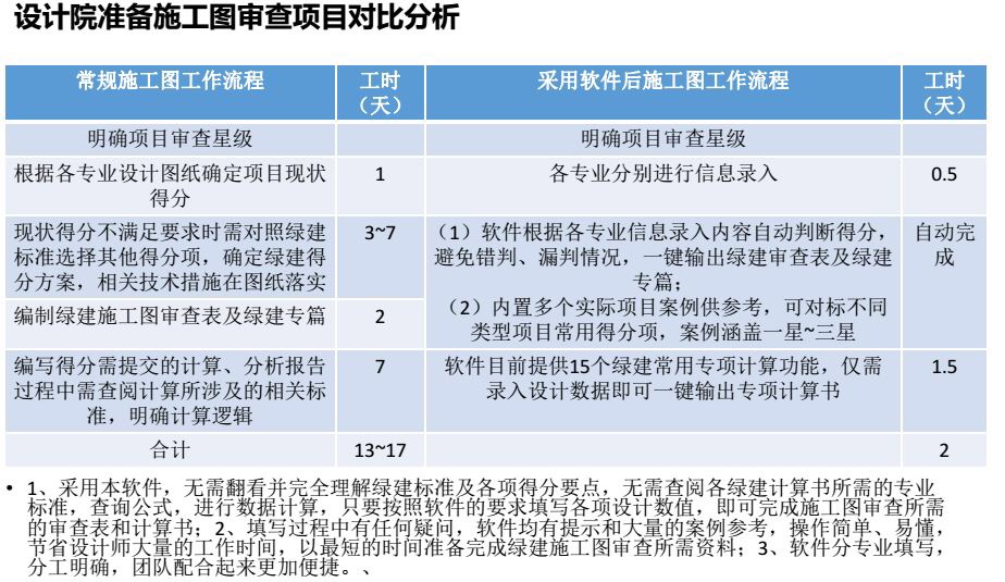 綠建設(shè)計評價軟件V3.0簡介！（含施工圖報審、20個計算工具）