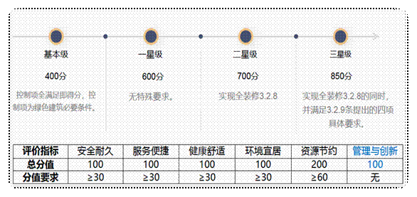 綠色建筑新國標(biāo)的那些變化與應(yīng)對方法