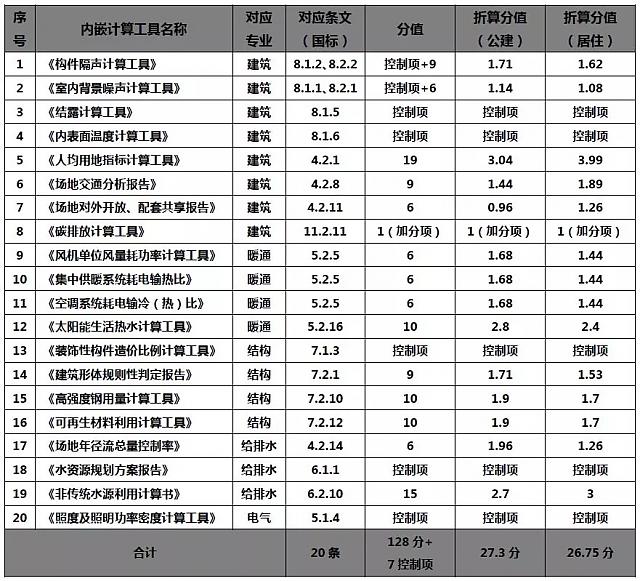 綠建設(shè)計中的絕世利器面世|綠色建筑設(shè)計評價軟件（GB50378-2019新國標(biāo)）革命性模塊正式升級