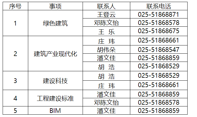 江蘇省廳綠色建筑與科技處工作事項及聯系方式