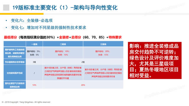 【PPT】《綠色建筑評價標準》GB/T_50378_2019的關鍵變化-第一講