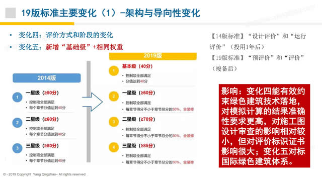 【PPT】《綠色建筑評價標準》GB/T_50378_2019的關鍵變化-第一講