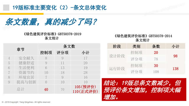 【PPT】《綠色建筑評價標準》GB/T_50378_2019的關鍵變化-第一講