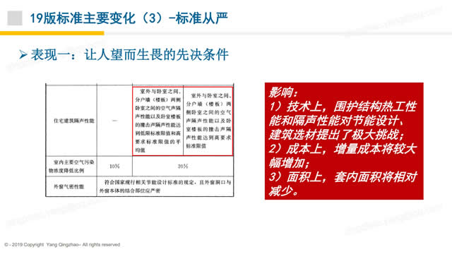 【PPT】《綠色建筑評價標準》GB/T_50378_2019的關鍵變化-第一講