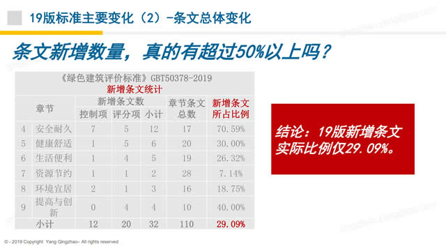 【PPT】《綠色建筑評價標準》GB/T_50378_2019的關鍵變化-第一講