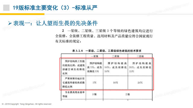 【PPT】《綠色建筑評價標準》GB/T_50378_2019的關鍵變化-第一講