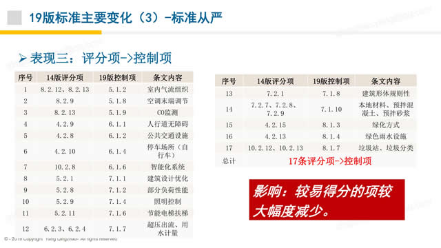 【PPT】《綠色建筑評價標準》GB/T_50378_2019的關鍵變化-第一講