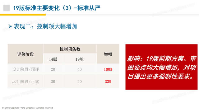 【PPT】《綠色建筑評價標準》GB/T_50378_2019的關鍵變化-第一講