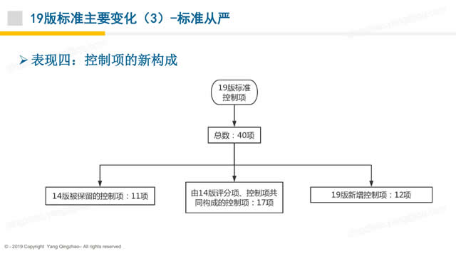【PPT】《綠色建筑評價標準》GB/T_50378_2019的關鍵變化-第一講