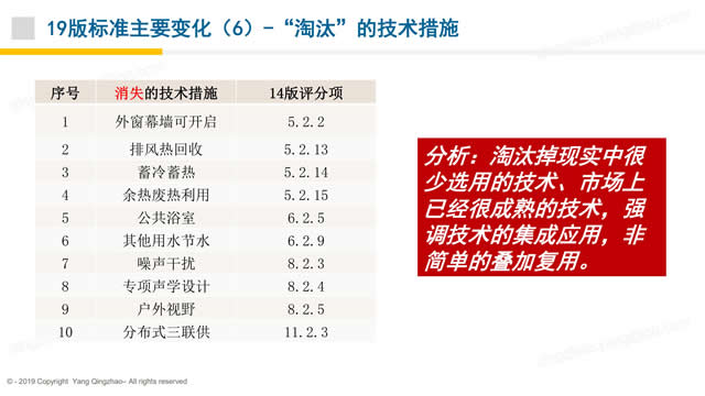 【PPT】《綠色建筑評價標準》GB/T_50378_2019的關鍵變化-第一講