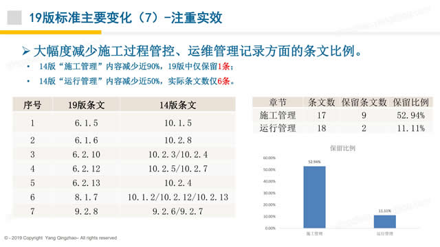【PPT】《綠色建筑評價標準》GB/T_50378_2019的關鍵變化-第一講
