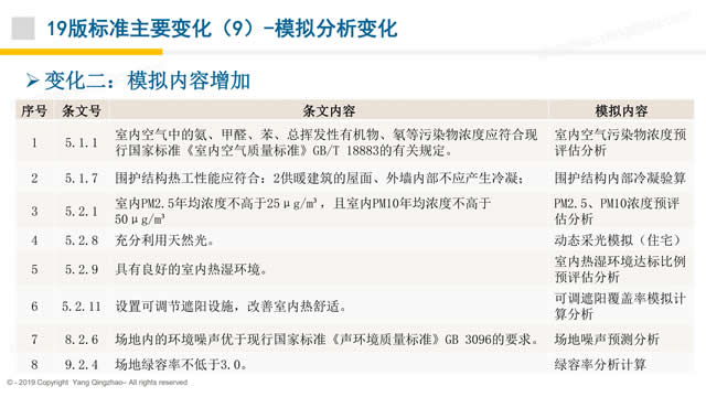 【PPT】《綠色建筑評價標準》GB/T_50378_2019的關鍵變化-第一講