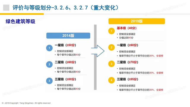 【綠建之窗綠建新國標第二課】綠色建筑實戰培訓VIP課程-基本規定、提高與創新