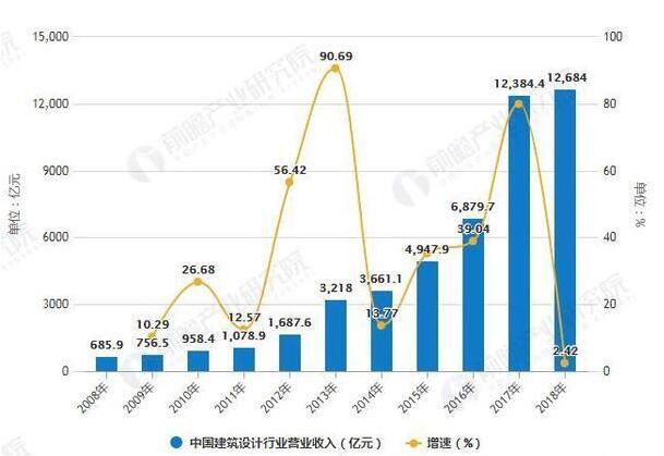 2019年中國建筑設(shè)計行業(yè)市場現(xiàn)狀及發(fā)展趨勢分析_將朝專業(yè)化、全產(chǎn)業(yè)鏈化方向發(fā)展