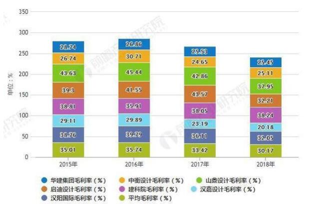 2019年中國建筑設(shè)計行業(yè)市場現(xiàn)狀及發(fā)展趨勢分析_將朝專業(yè)化、全產(chǎn)業(yè)鏈化方向發(fā)展