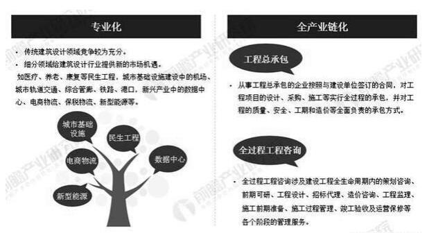 2019年中國建筑設(shè)計行業(yè)市場現(xiàn)狀及發(fā)展趨勢分析_將朝專業(yè)化、全產(chǎn)業(yè)鏈化方向發(fā)展