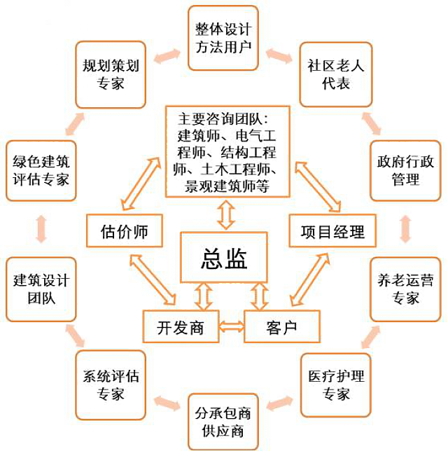 趙曉征：當養老設施遇上綠色建筑