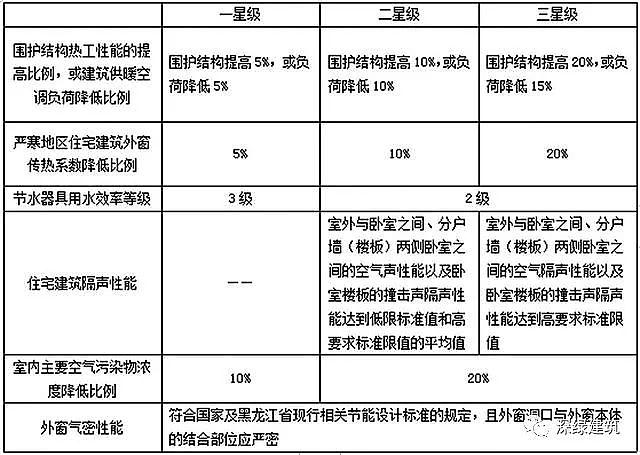 黑龍江省星級“綠色建筑”長這樣