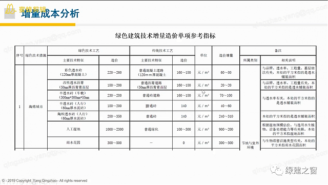 【第一次-最后2節課】綠建之窗獨家綠建VIP線上課堂-綠建2019標準教學第十二講