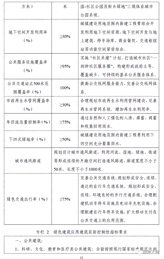 河北保定發(fā)布《保定市綠色建筑專項規(guī)劃》2020-2025全面提升綠色建筑星級水平！