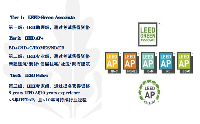 北京班┃WELL_AP和LEED_AP培訓班日程安排已定，師資強，通過率高，報名看這里！