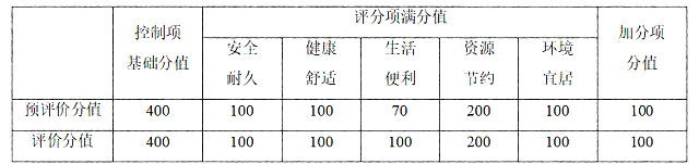 住房和城鄉建設部辦公廳關于國家標準《既有建筑綠色改造評價標準（征求意見稿）》_公開征求意見的通知