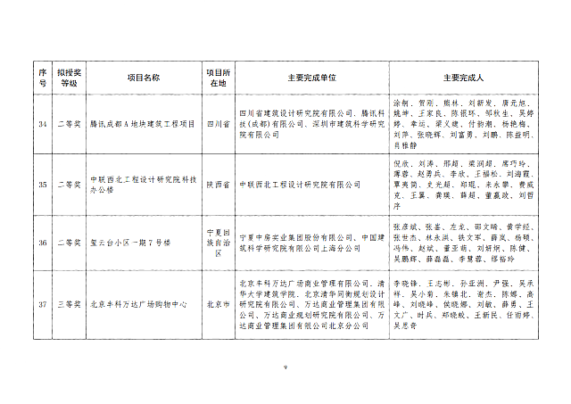 關于2020年度全國綠色建筑創新獎擬授獎項目名單的公示