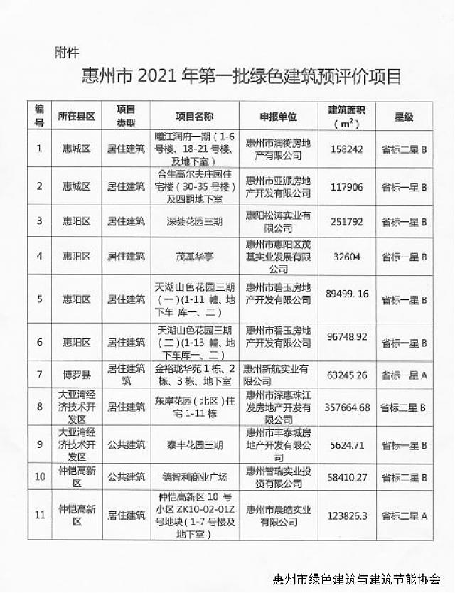 惠州市綠色建筑與建筑節(jié)能協(xié)會關于2021年第一批綠色建筑預評價項目的公示