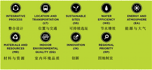 綠建之窗2021年LEED AP培訓課程介紹