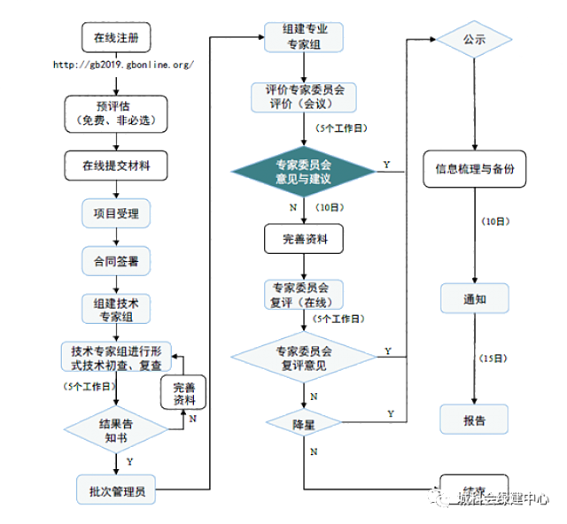 《綠色建筑評價標準》GB/T_50378-2019預評價相關問題解答