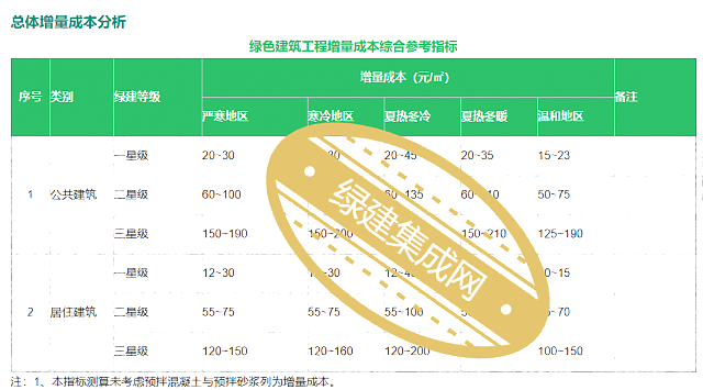 綠建集成平臺會員十大權益