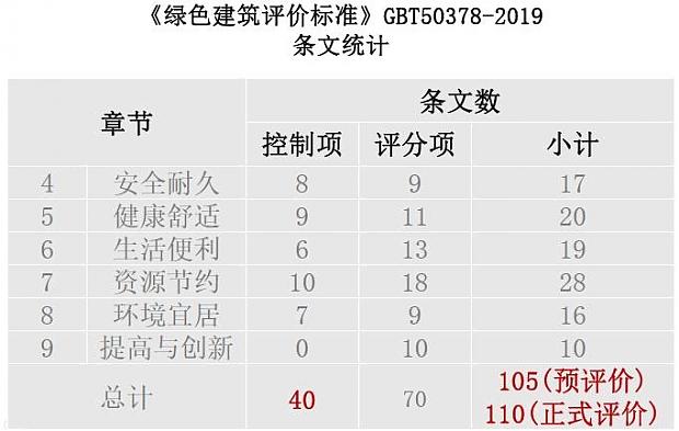 適應市場新需求的設計行業綠色建筑生產模式