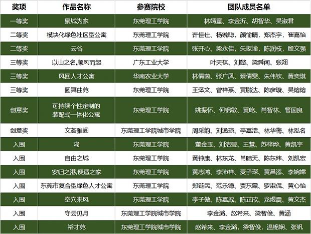 哇！大開腦洞！“綠協杯”東莞市第六屆綠色建筑設計比賽【往期獲獎作品回顧上篇】