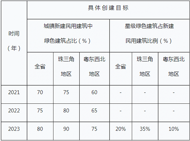 關于印發《廣東省綠色建筑創建行動實施方案（2021-2023）》的通知