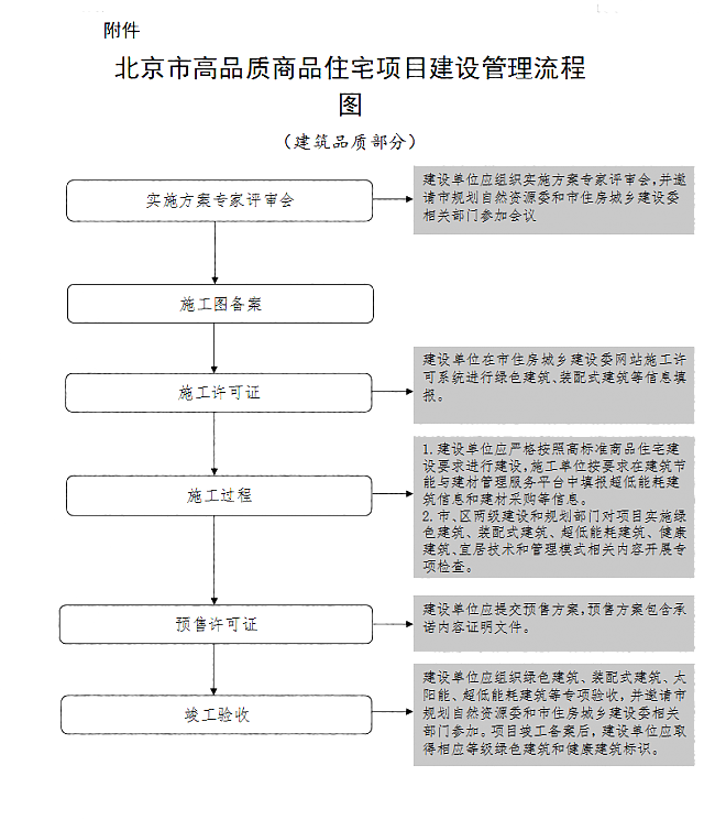 北京市住房和城鄉(xiāng)建設(shè)委員會關(guān)于規(guī)范高品質(zhì)商品住宅項目建設(shè)管理的通知