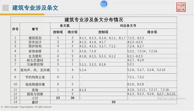 【重磅開場】“綠色地產系列專題-綠色建筑（設計+評價）深度講解培訓會（線上）”今日首講