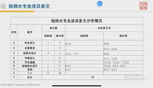 【給排水專業(yè)第一課】“綠色地產(chǎn)系列專題-綠色建筑（設(shè)計(jì)+評價(jià)）深度講解培訓(xùn)會（線上）”總課時(shí)之第六課開講
