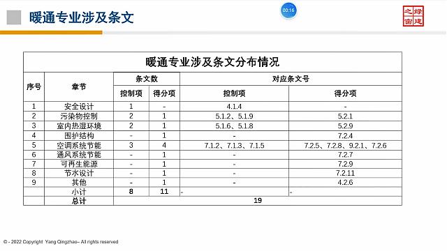 【暖通專業第一課】“綠色地產系列專題-綠色建筑（設計+評價）深度講解培訓會（線上）”總課時之第八課開講