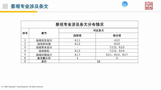 【景觀專業】“綠色地產系列專題-綠色建筑（設計+評價）深度講解培訓會（線上）”總課時之第十一課開課