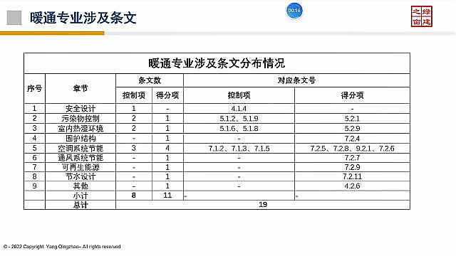 【設計院必修課】復盤！綠建之窗“綠建設計+綠建評價”精講十二課重點回顧