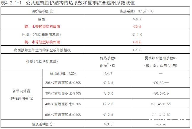 《公共建筑節能（綠色建筑）設計標準》深度解析