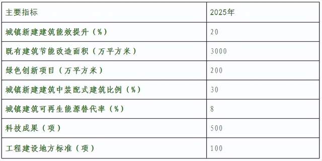 山西省建筑節能、綠色建筑與科技標準“十四五”規劃