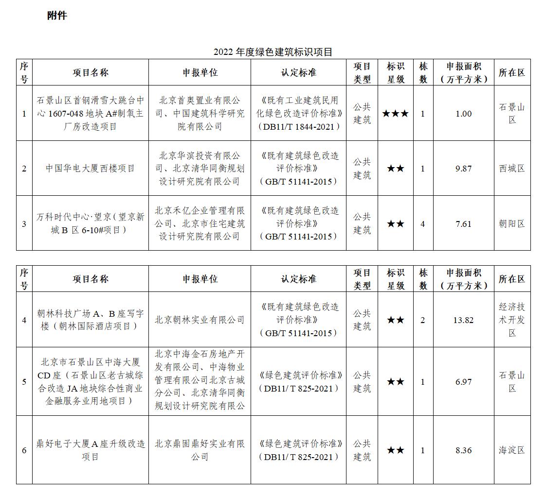 北京市住房和城鄉建設委員會關于2022年度綠色建筑標識項目的公示
