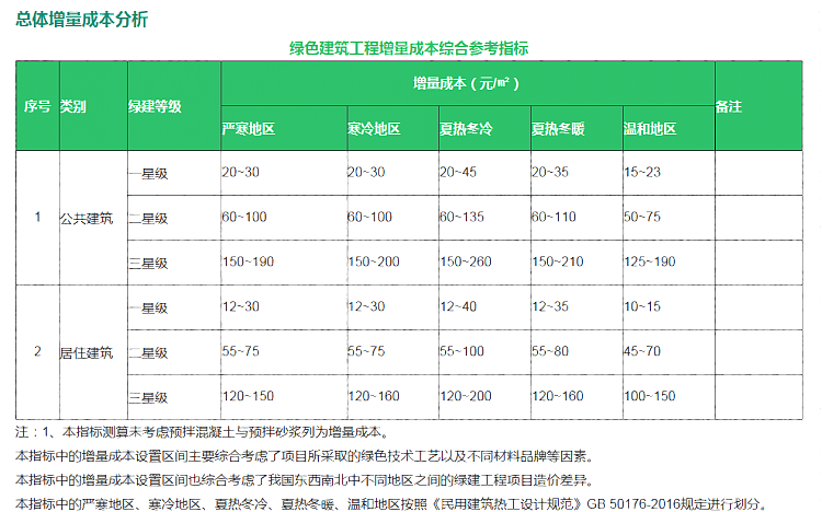 綠色建筑介紹