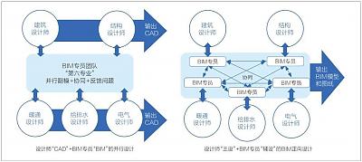 建筑設計院BIM團隊模式與實施策略