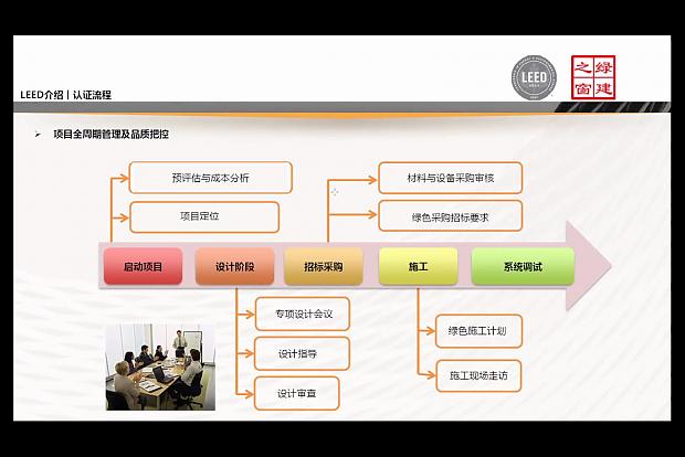 基于地產公司視角下的LEED項目實戰培訓班（上海第一講）和WELLAP（2023年度第一講）同天開啟